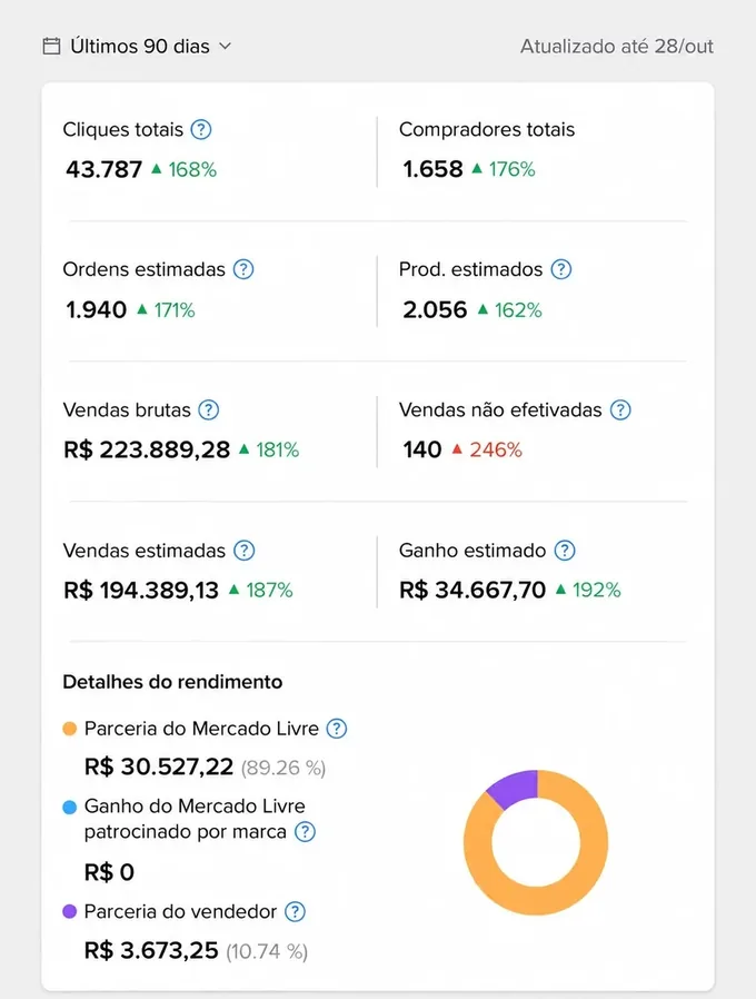 Painel do Mercado Livre: R$ 34.667,70 de ganho estimado nos últimos 90 dias