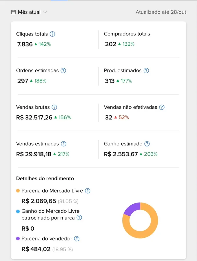 Mercado Livre, mês atual: ganho estimado de R$ 2.553,67